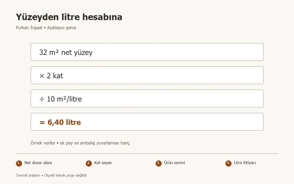 Bir oda için kaç litre boya gerekir? Yüzeyden ambalaja hesap konusunda Net duvar alanı, Kat sayısı, Ürün verimi, Litre ihtiyacı adımlarını gösteren temsili şema
