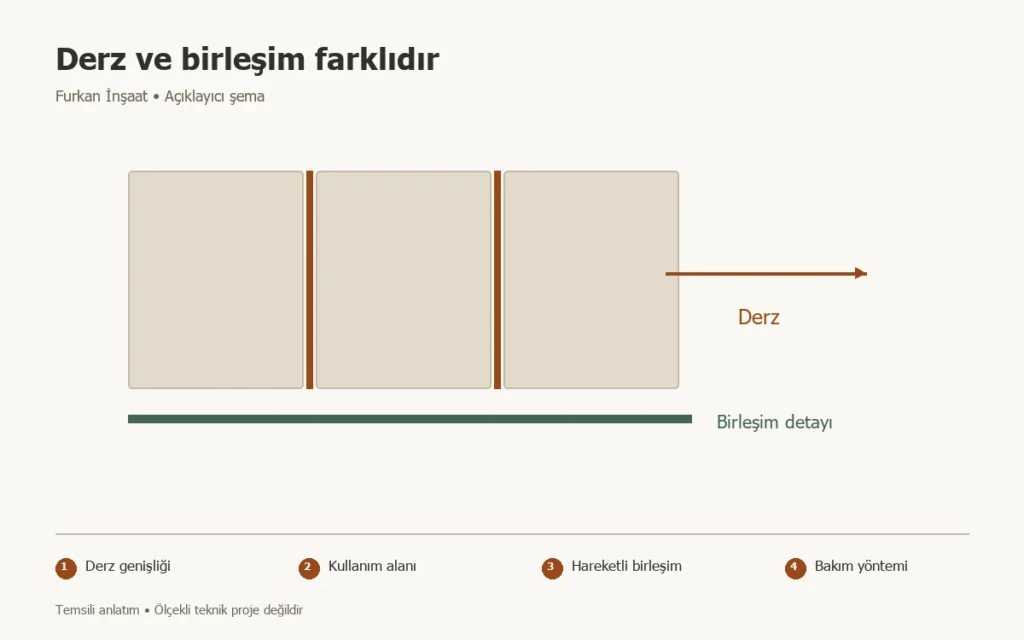 Derz dolgusu seçimi ve bakımı: Renkten önce işleve bakın konusunda Derz genişliği, Kullanım alanı, Hareketli birleşim, Bakım yöntemi adımlarını gösteren temsili şema