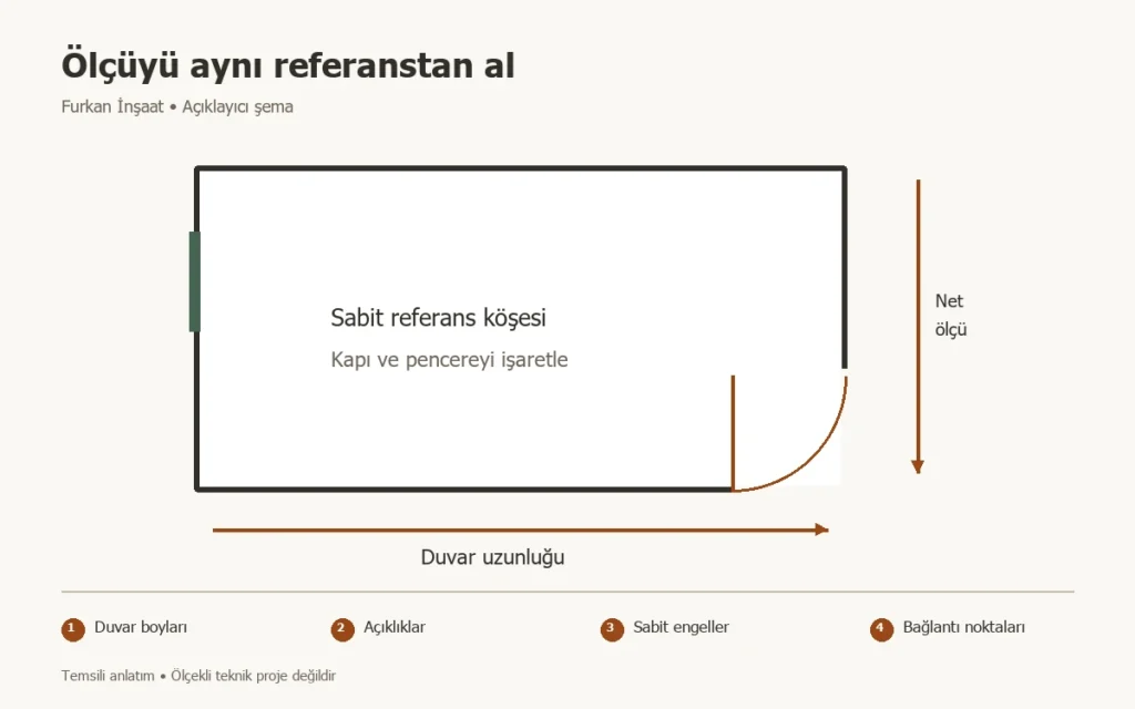 Tadilat öncesi ölçü alma: Oda krokisinde neler bulunmalı? konusunda Duvar boyları, Açıklıklar, Sabit engeller, Bağlantı noktaları adımlarını gösteren temsili şema