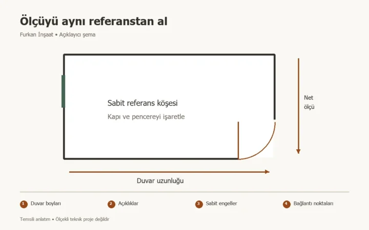 Tadilat öncesi ölçü alma: Oda krokisinde neler bulunmalı? konusunda Duvar boyları, Açıklıklar, Sabit engeller, Bağlantı noktaları adımlarını gösteren temsili şema